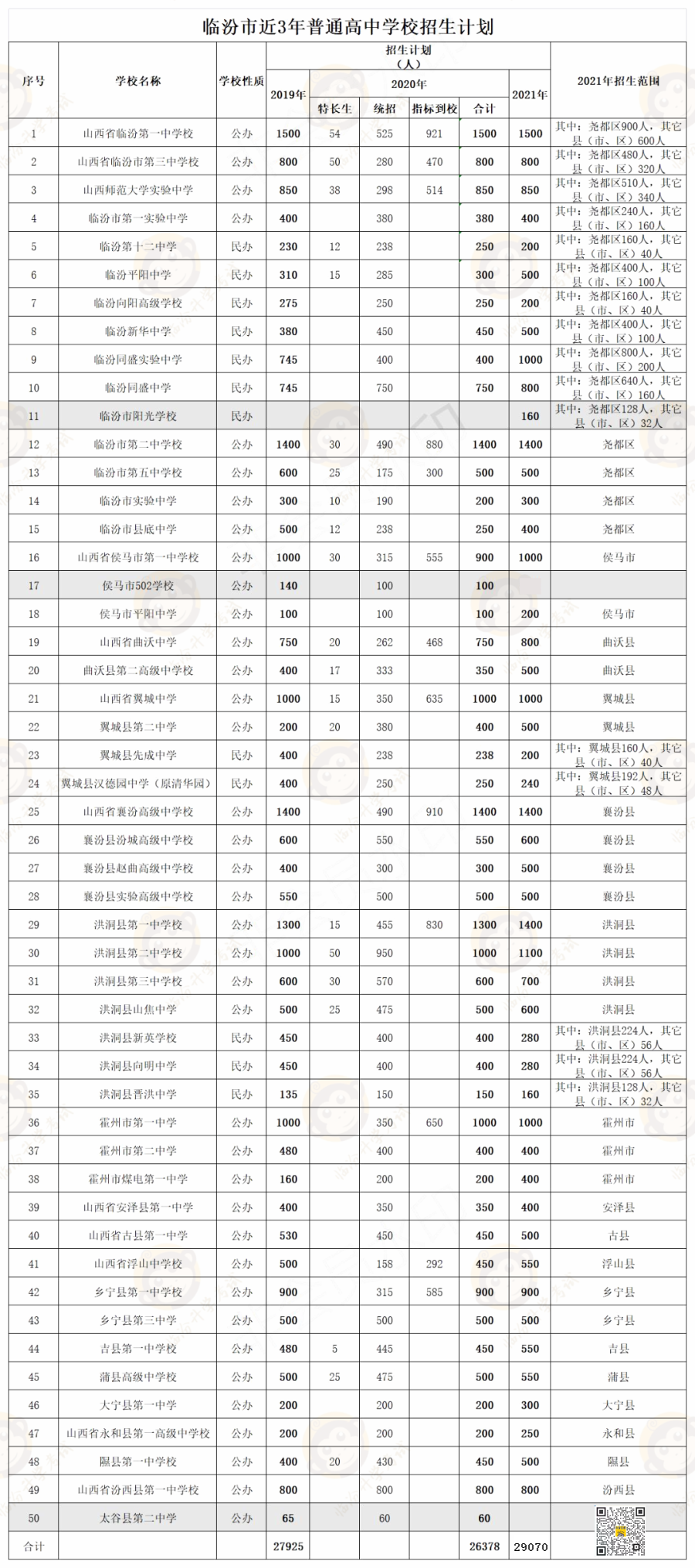 临汾市2021年普通高中招生计划