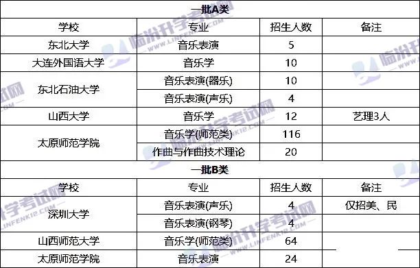 【权威汇总】山西省承认2022省统考成绩的院校，全都在这里了！赶紧收藏查看！