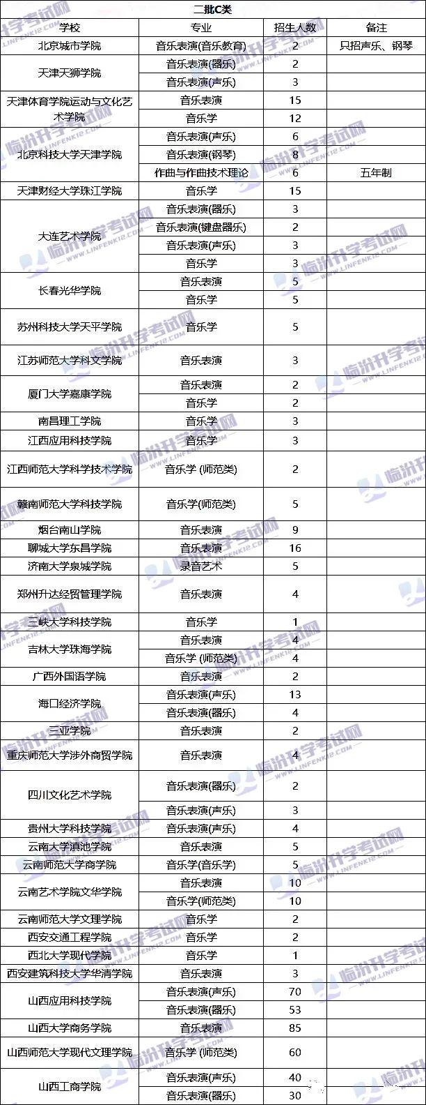 【权威汇总】山西省承认2022省统考成绩的院校，全都在这里了！赶紧收藏查看！