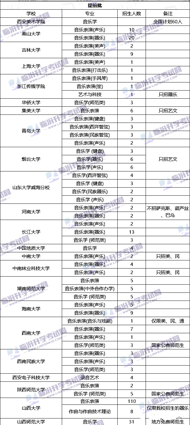 【权威汇总】山西省承认2022省统考成绩的院校，全都在这里了！赶紧收藏查看！