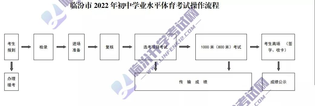 重磅 | 临汾市2022年中考体育安排公布！