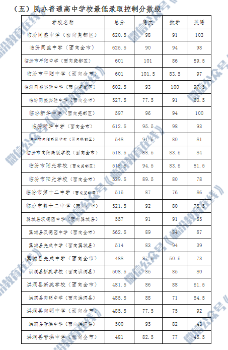 临汾市2021年中考各县市区及各普通高中学校最低录取控制分数线公布