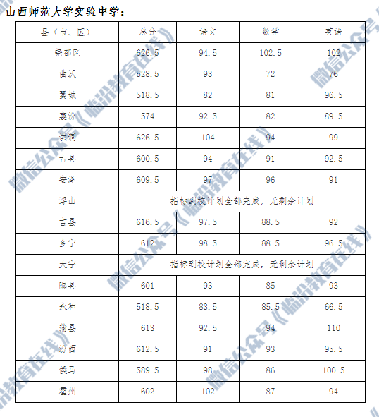 临汾市2021年中考各县市区及各普通高中学校最低录取控制分数线公布