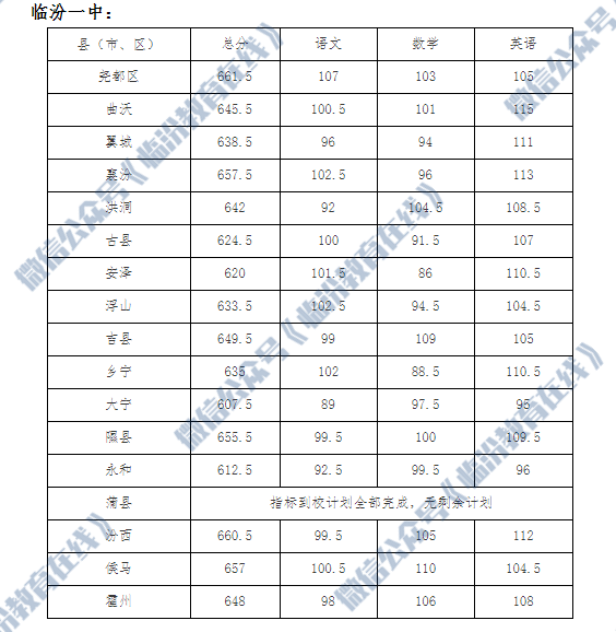 临汾市2021年中考各县市区及各普通高中学校最低录取控制分数线公布