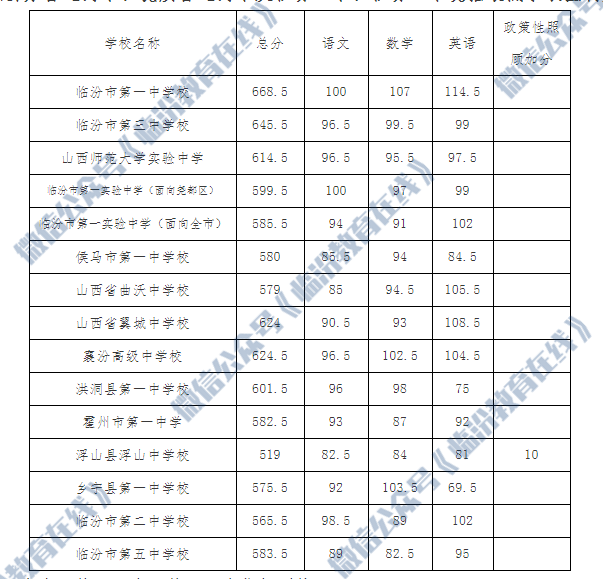 临汾市2021年中考各县市区及各普通高中学校最低录取控制分数线公布