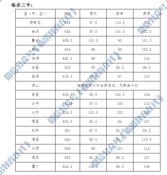 临汾市2021年中考各县市区及各普通高中学校最低录取控制分数线公布