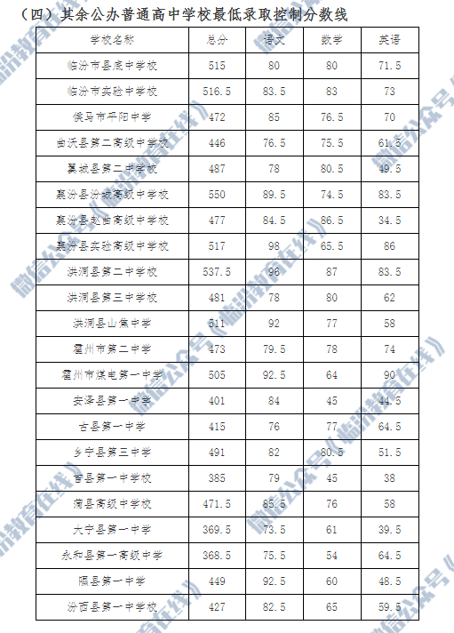 临汾市2021年中考各县市区及各普通高中学校最低录取控制分数线公布