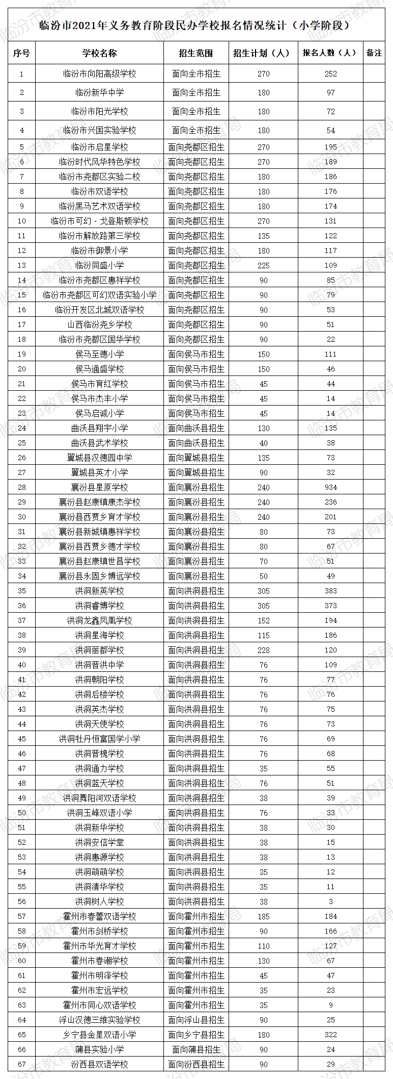 临汾市2021年民办学校网上报名情况公布！