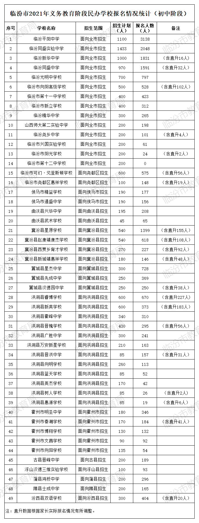 临汾市2021年民办学校网上报名情况公布！