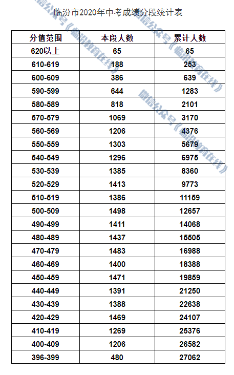 临汾市2020年中考成绩分段统计表（附招生统计）