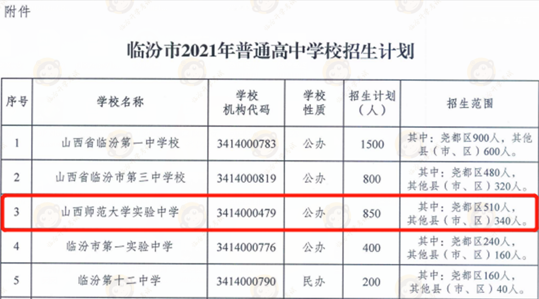 临汾市2021年普通高中招生计划