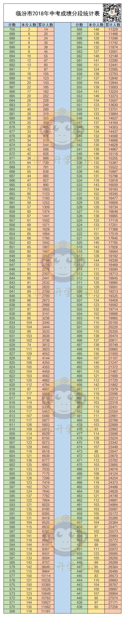 临汾市2020年中考成绩分段统计表（附招生统计）