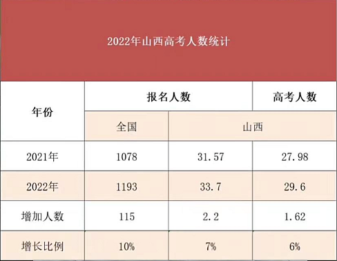 2022年山西高考报名人数33.7万人 比21年多了2.2万人！