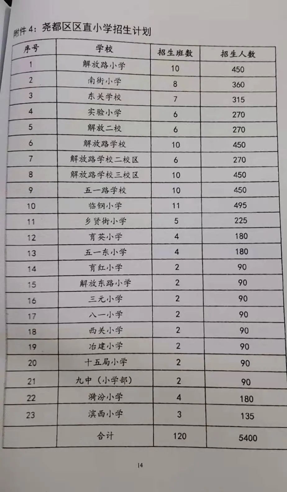 ​尧都区2021年义务教育阶段学校招生工作方案（附片区）