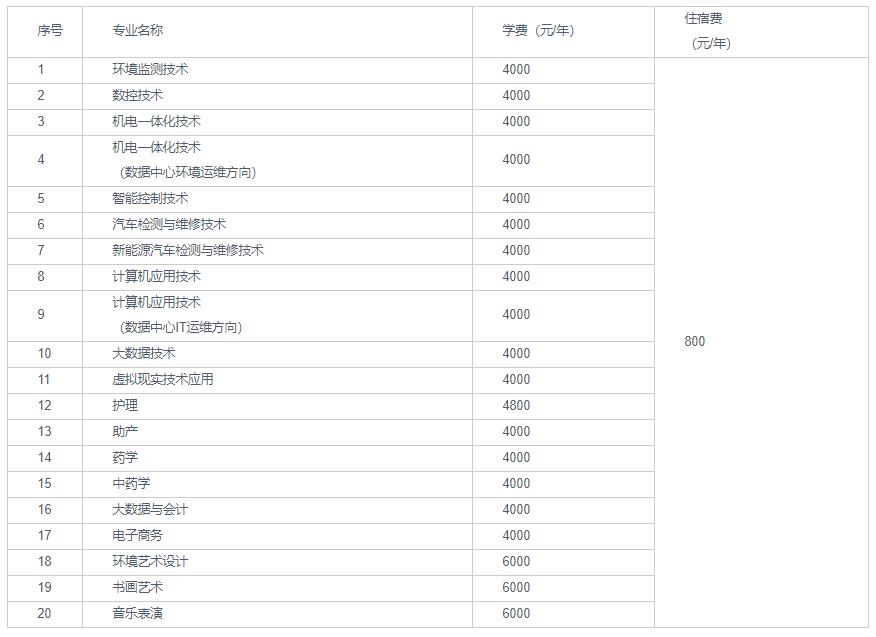 阳泉职业技术学院2022年招生章程