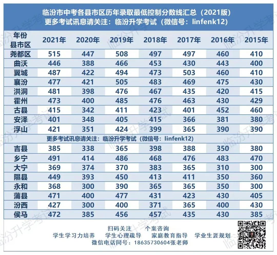 临汾市2022年中考报名人数及考点设置！