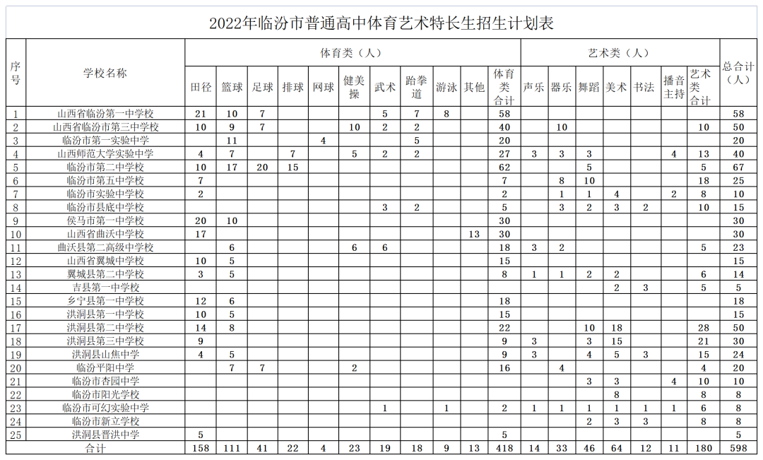 临汾市2022年中考普通高中招收特长生报名公告