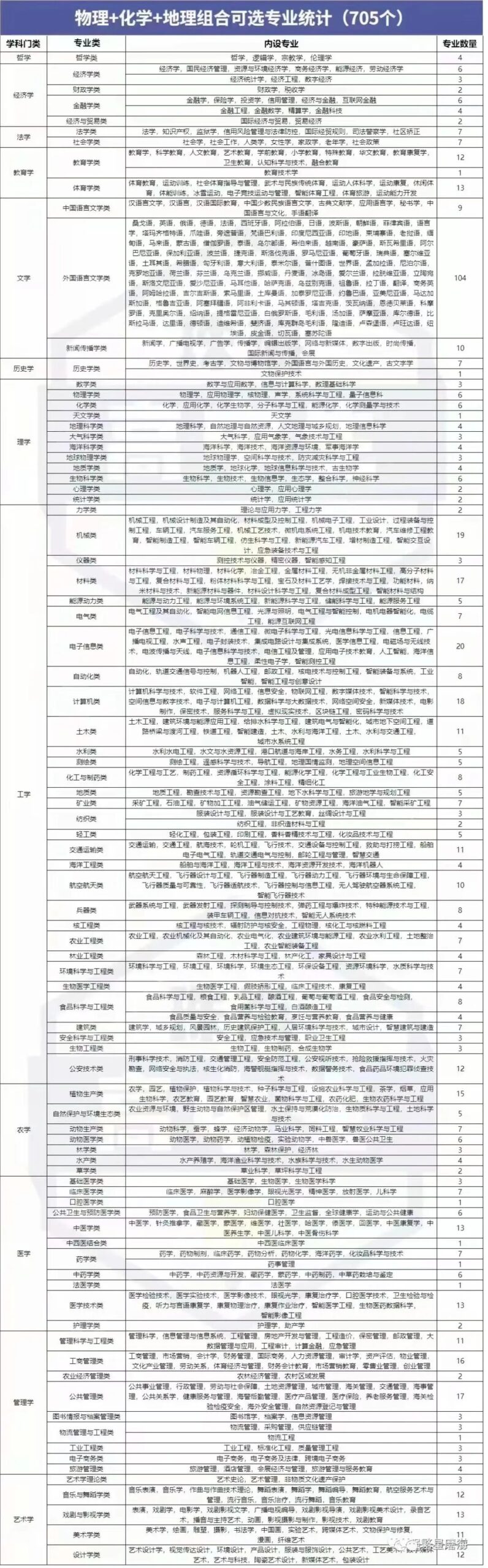 新高考3+1+2政策解读及选科建议