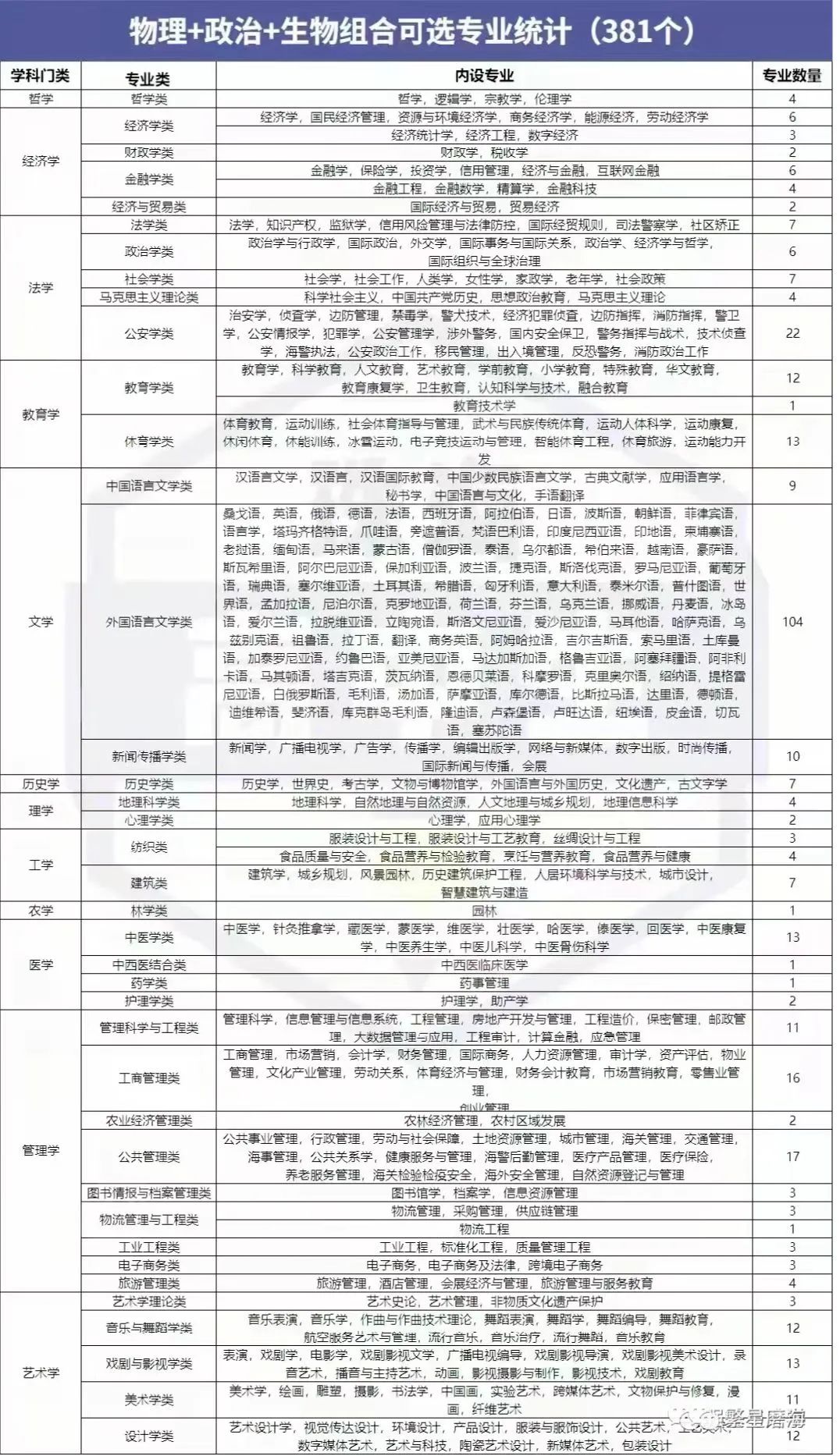 新高考3+1+2政策解读及选科建议