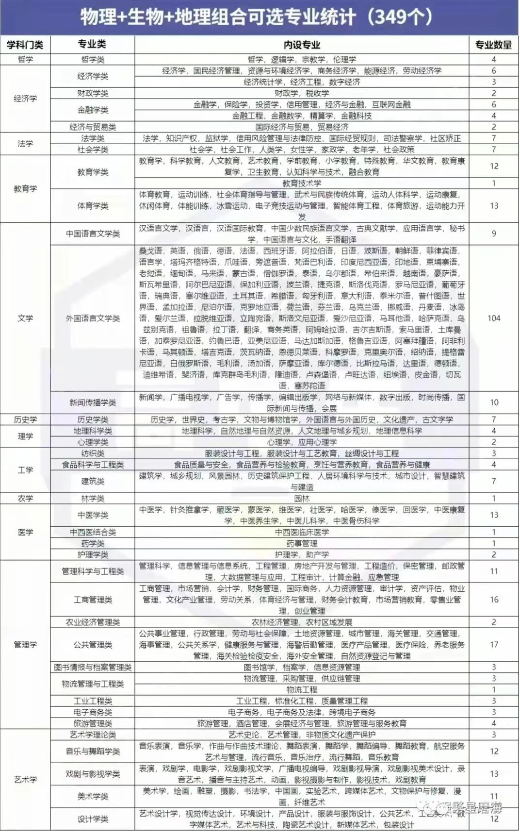 新高考3+1+2政策解读及选科建议