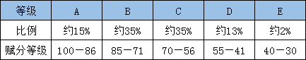 新高考3+1+2政策解读及选科建议