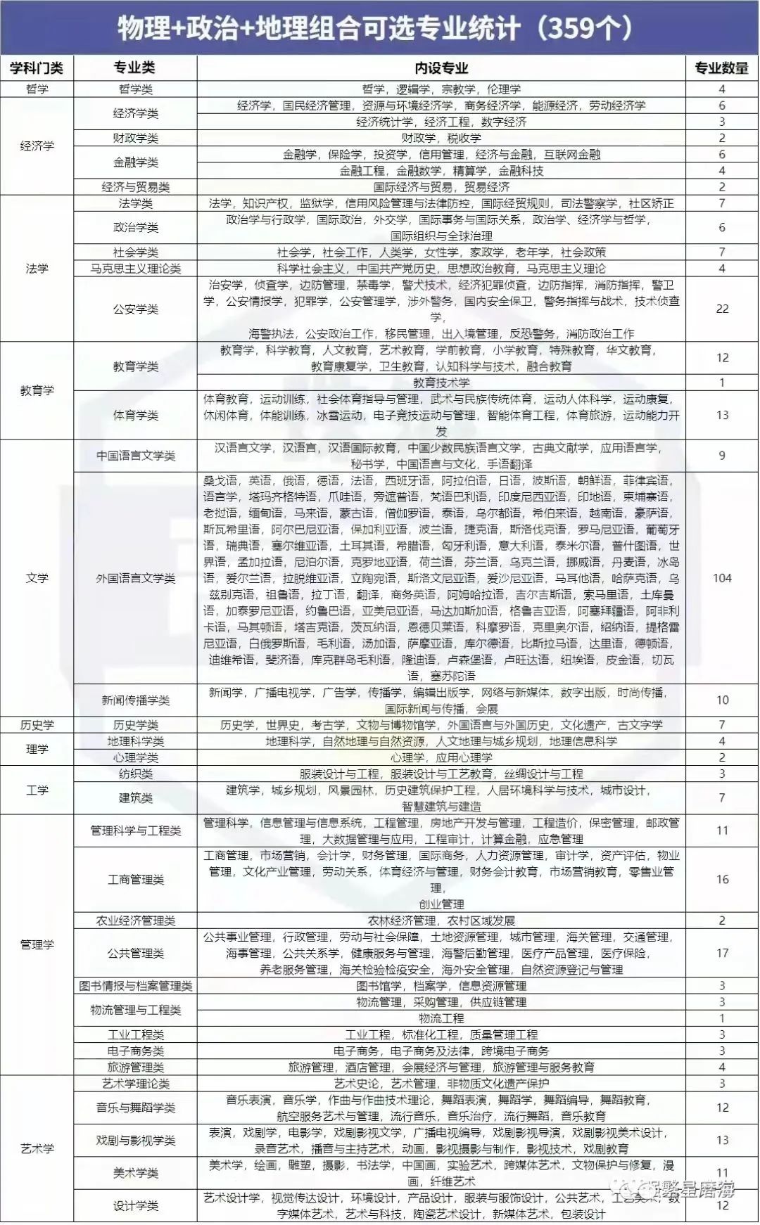 新高考3+1+2政策解读及选科建议