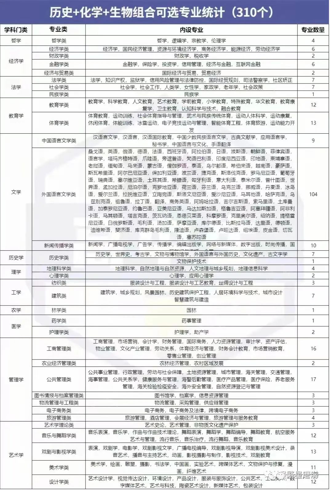 新高考3+1+2政策解读及选科建议