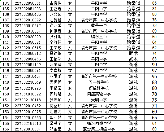 山西省临汾第一中学校2022年体育特长生专业测试合格名单