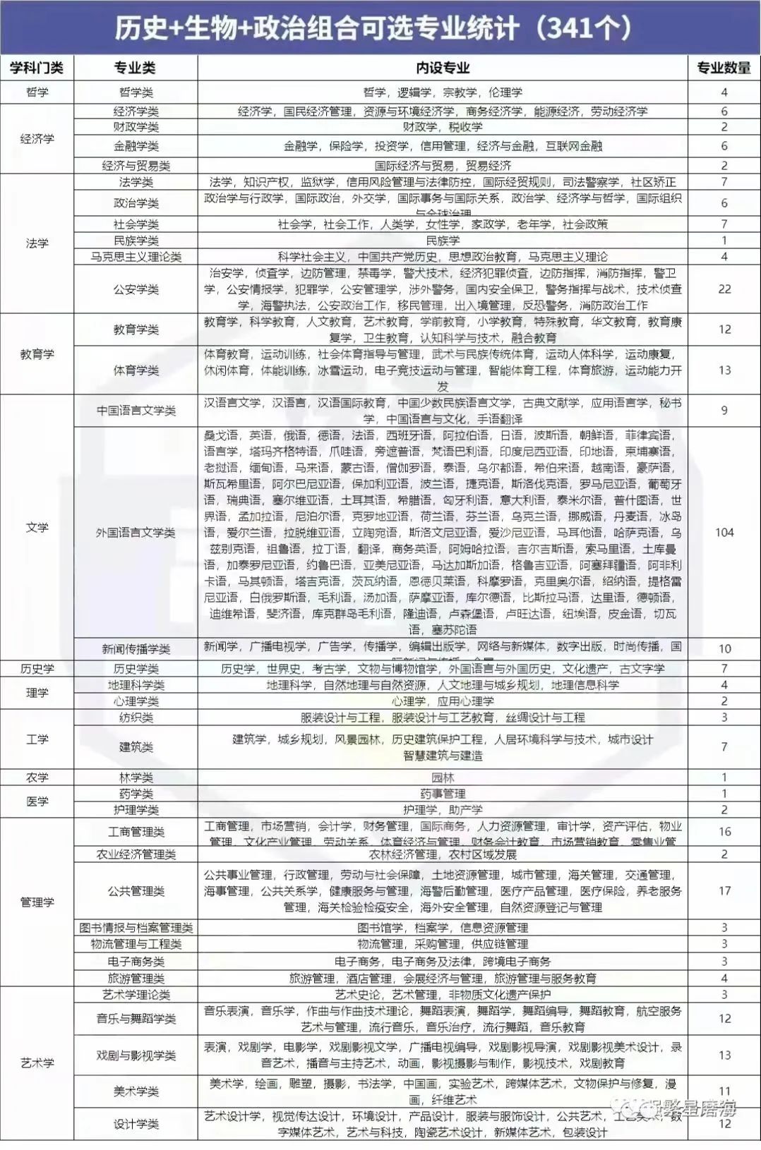 新高考3+1+2政策解读及选科建议