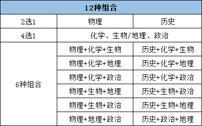 新高考3+1+2政策解读及选科建议