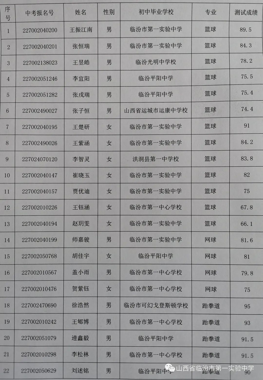 临汾市第一实验中学2022年体育特长生专业测试合格名单