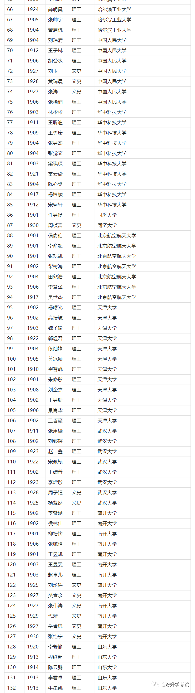 临汾一中首批高校录取名单！800人上榜！