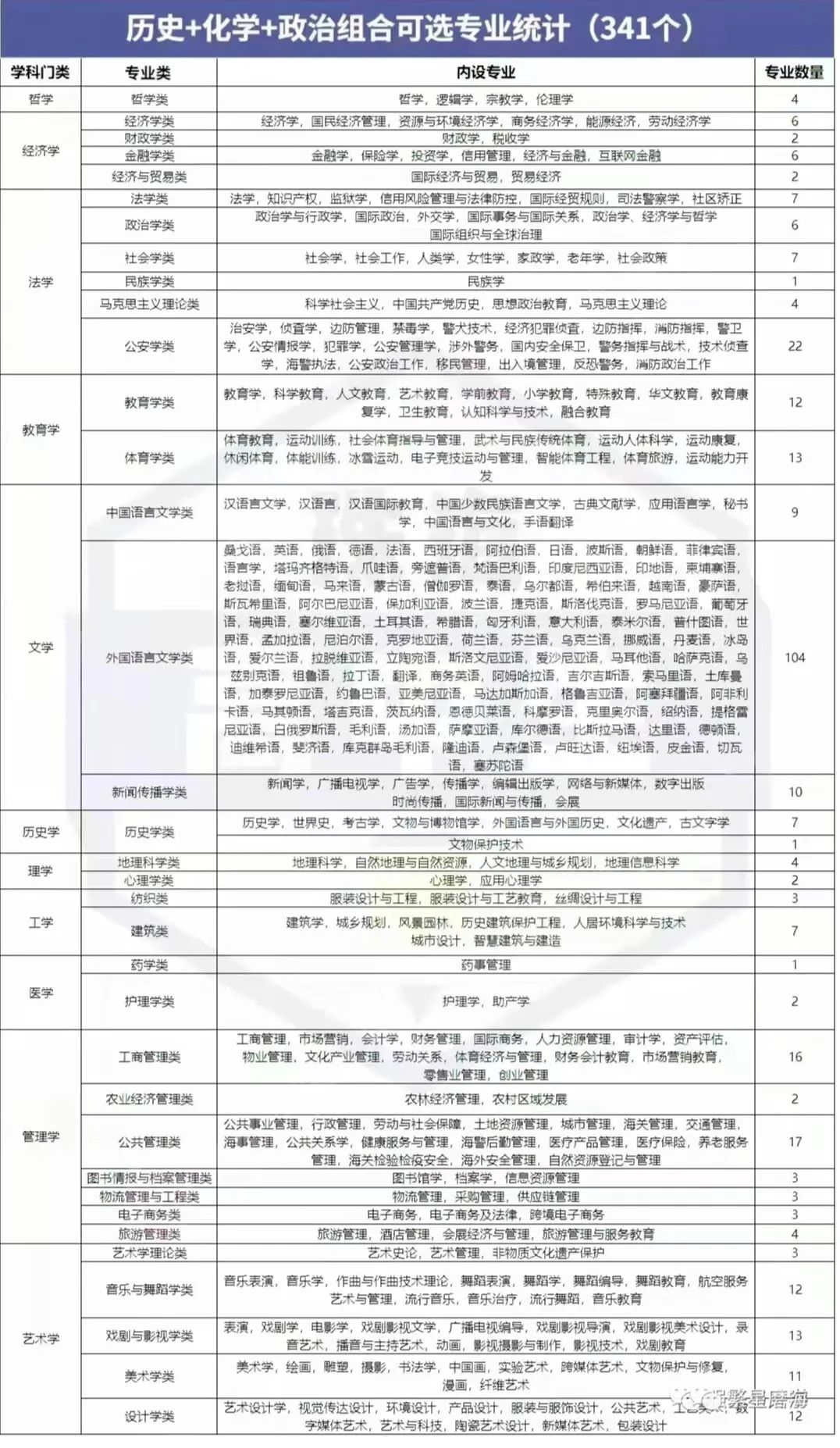 新高考3+1+2政策解读及选科建议