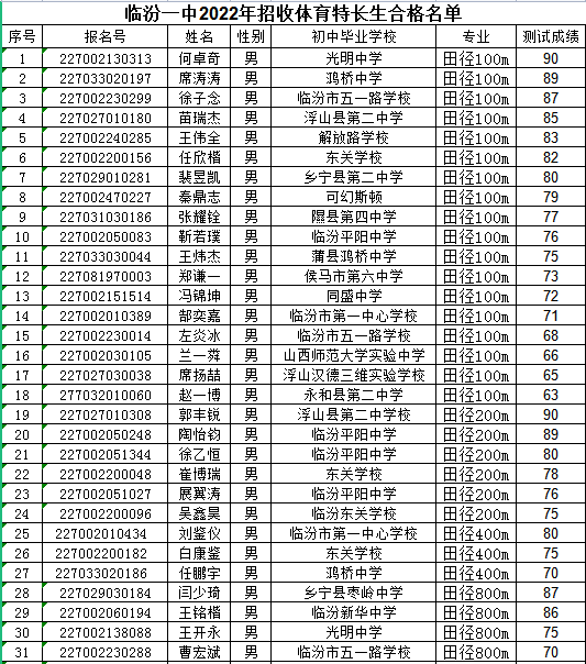 山西省临汾第一中学校2022年体育特长生专业测试合格名单