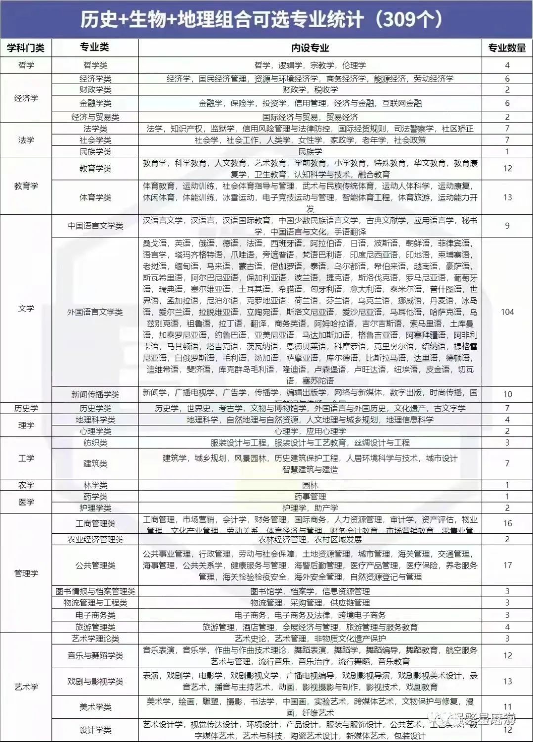 新高考3+1+2政策解读及选科建议