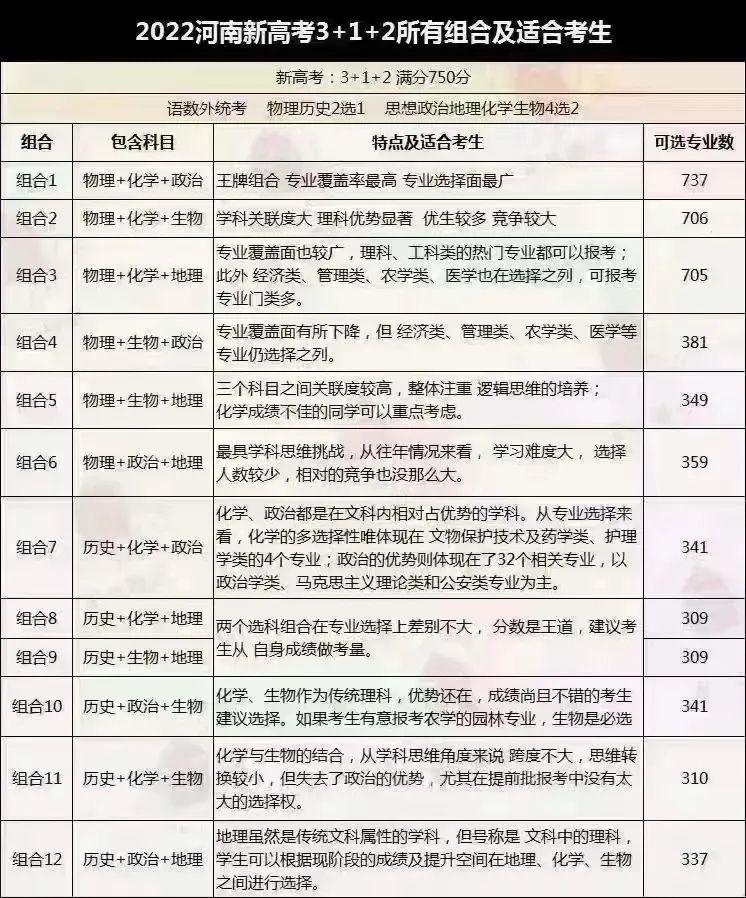 新高考3+1+2政策解读及选科建议