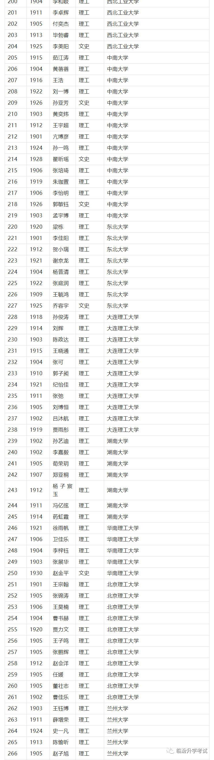 临汾一中首批高校录取名单！800人上榜！