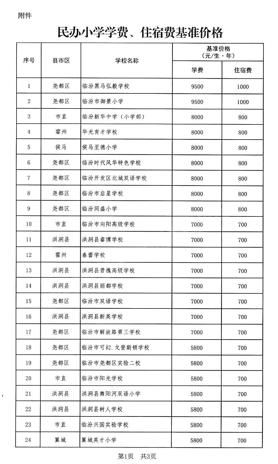 9月起执行！临汾多所私立学校住宿费、学费将迎来大调整！