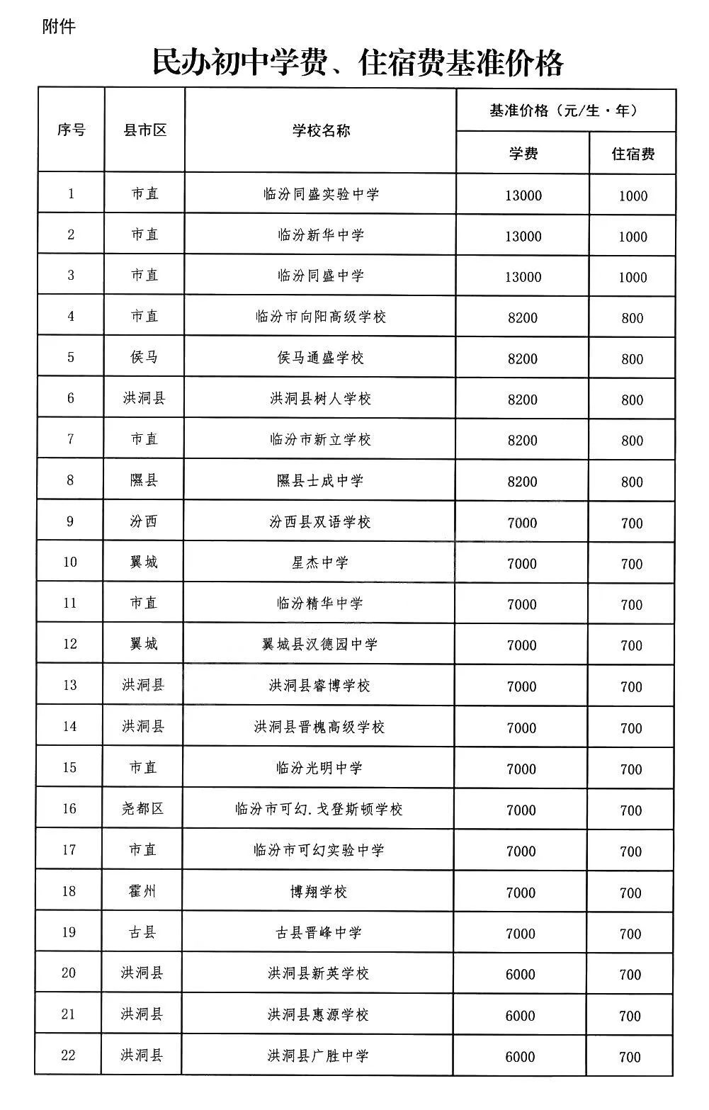 9月起执行！临汾多所私立学校住宿费、学费将迎来大调整！