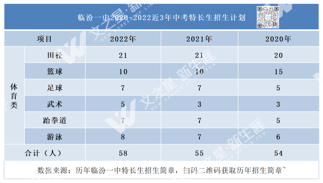 中考备考│临汾一中2020-2022年中考录取分数及招生计划！