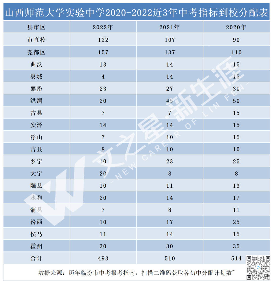 中考备考│山西师范大学实验中学2020-2022年中考录取分数及招生计划！