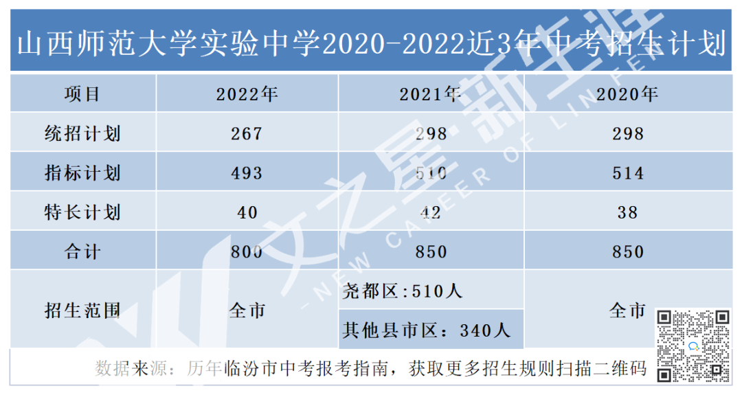 中考备考│山西师范大学实验中学2020-2022年中考录取分数及招生计划！