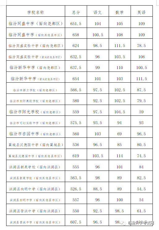 临汾市2023年中考录取分数线公布！