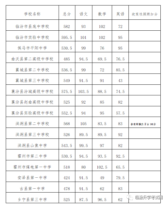 临汾市2023年中考录取分数线公布！