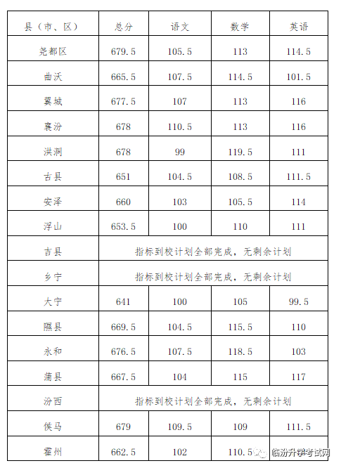 临汾市2023年中考录取分数线公布！