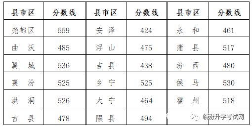 临汾市2023年中考录取分数线公布！