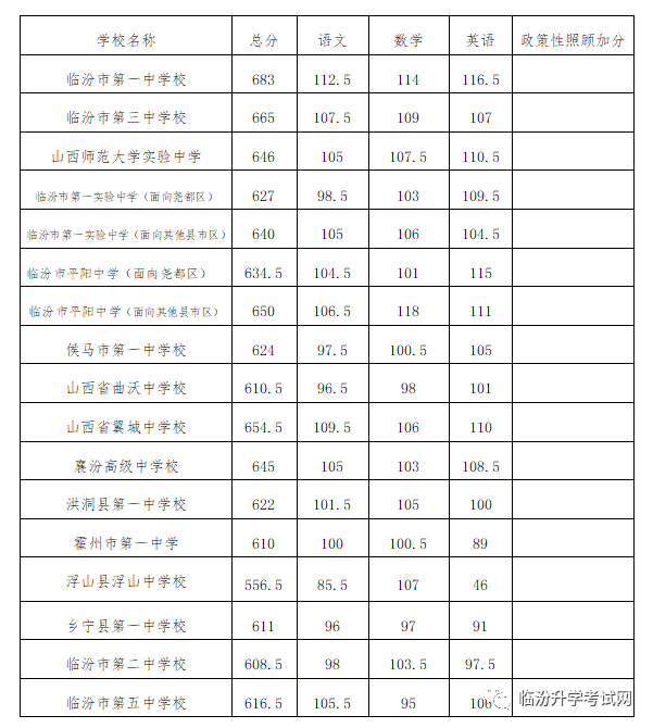 临汾市2023年中考录取分数线公布！