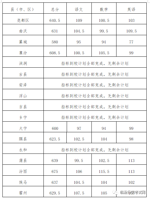 临汾市2023年中考录取分数线公布！