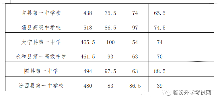 临汾市2023年中考录取分数线公布！