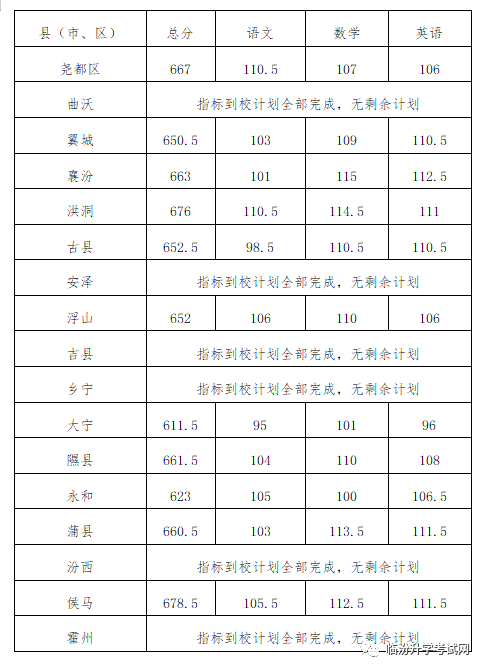 临汾市2023年中考录取分数线公布！